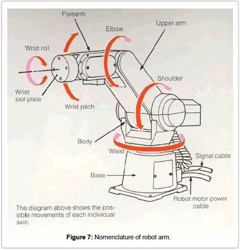 Robotic Arm Parts And Functions