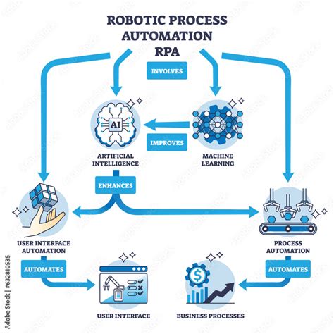 robotic process automation machine learning