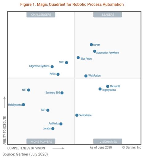 robotic process automation magic quadrant