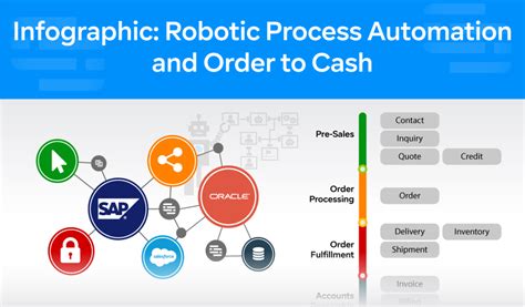 robotic process automation order to cash