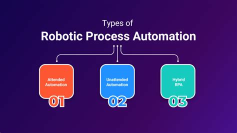 robotic process automation types