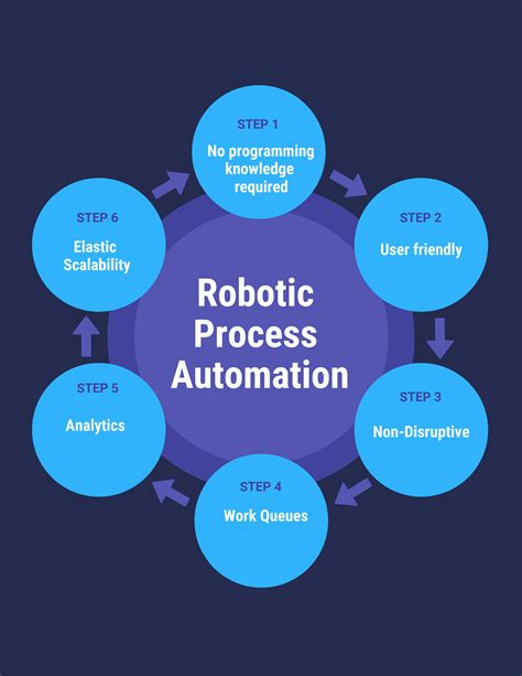 robotic process automation uses