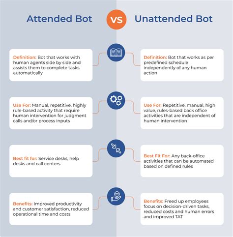 robotic process automation vs bots