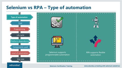 robotic process automation vs selenium