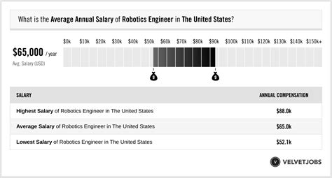 Robotics Engineer Salary In Us
