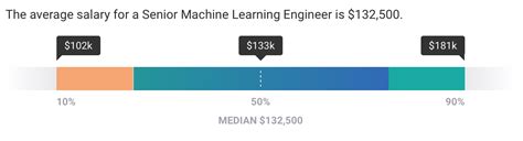 robotics machine learning engineer salary