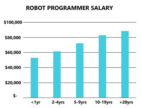 Robotics Programmer Salary