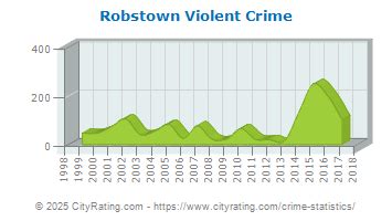 Robstown Tx Crime Rate