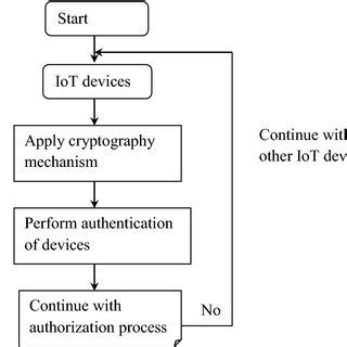 robust authentication mechanism