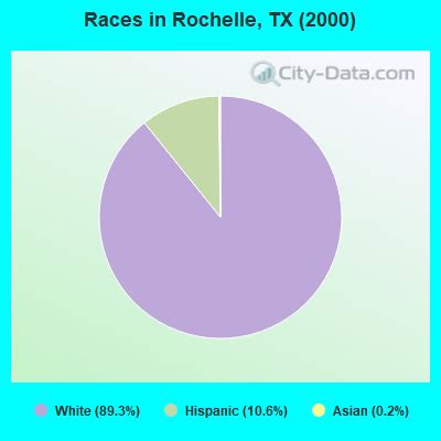 Rochelle Texas Population