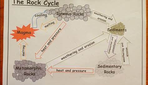 Rock Cycle For 6Th Graders