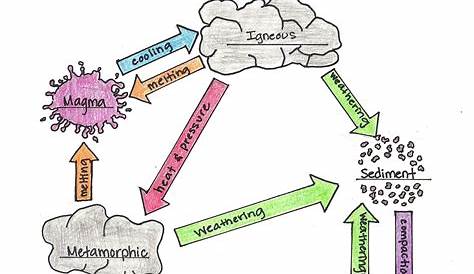 Pin by Gary Zajac on Schoolish | Rock cycle, Earth science lessons, Geology