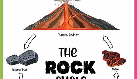 The Rock Cycle Blank Worksheet - Fill in as you talk about or go