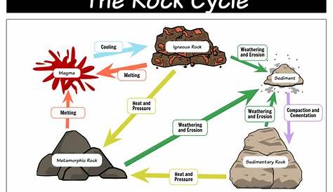Lesson 2 - The Rock Cycle | Teaching Resources