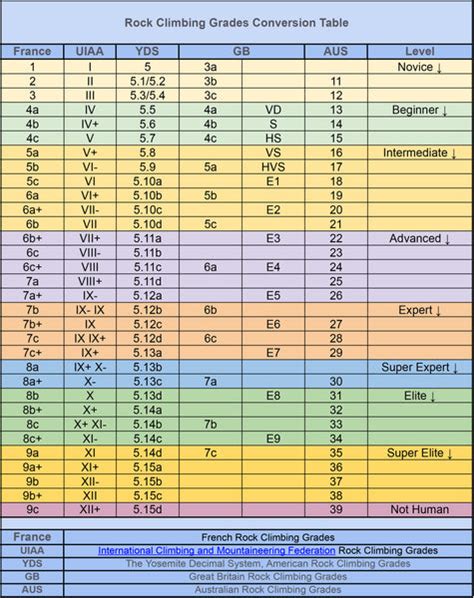 Rock Climbing Difficulty Grades