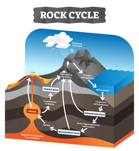 rock cycle diagram
