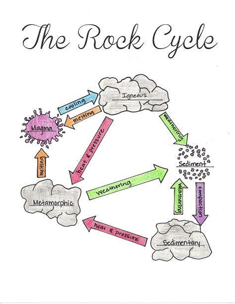rock cycle diagram worksheet middle school
