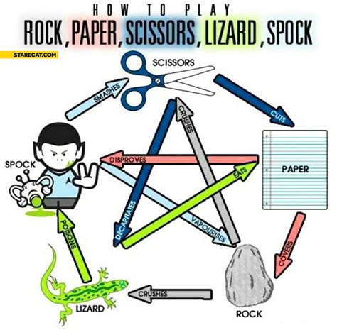 Rock Paper Scissors Lizard Spock Men's TShirt Funny quotes, Sounds