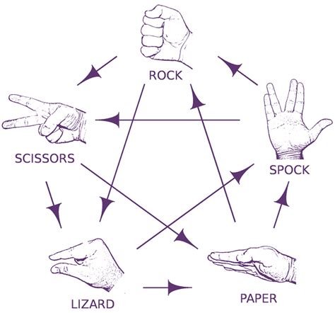 Rock Paper Scissors Lizard Spock Printable