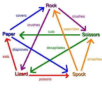 Rock Paper Scissors Spock Lizard Python