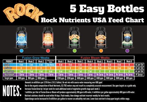 Rock Resinator Feeding Chart