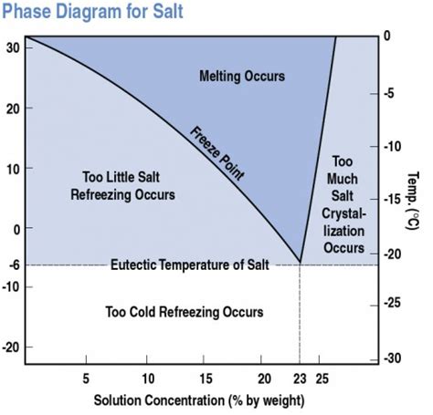 Rock Salt Effective Temperature