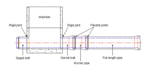 Rocker Pipe Installation