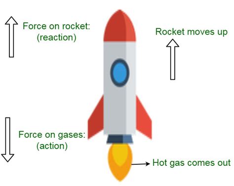 rocket action reaction forces
