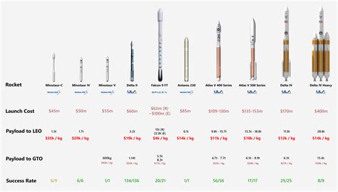 Rocket Launch Price Comparison