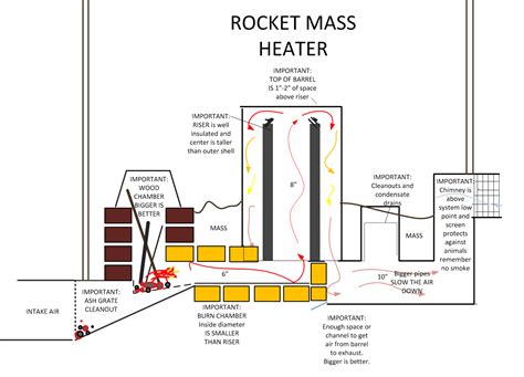 Rocket Mass Heater Explained