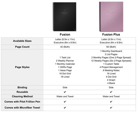 Rocketbook Fusion Vs Fusion Plus