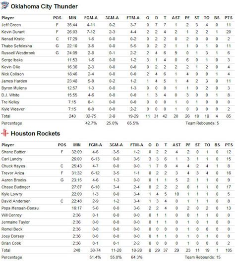 rockets thunder box score