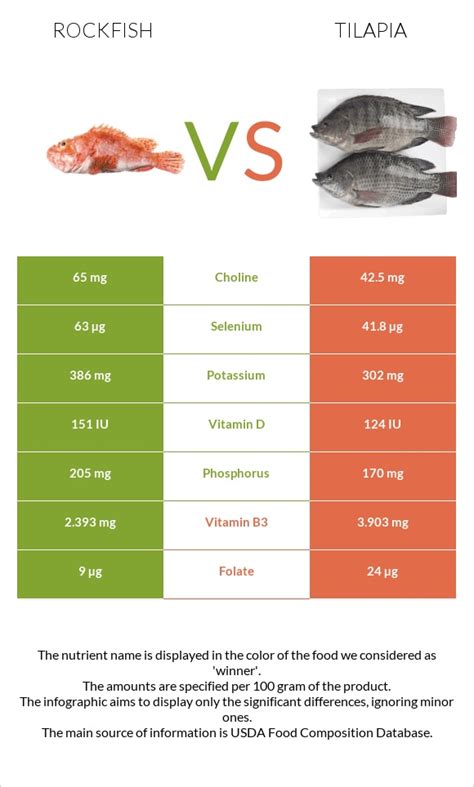 Rockfish Vs Tilapia