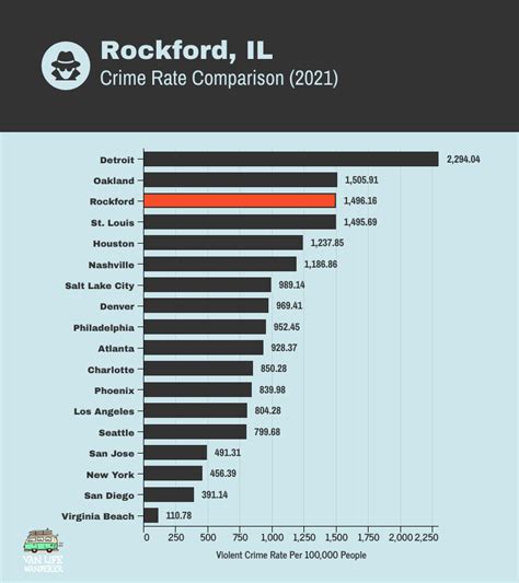 rockford illinois crime ranking