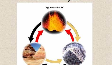 Rock Cycle - 3 Basic Types of Rocks