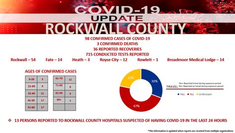 Rockwall Tx Covid Cases
