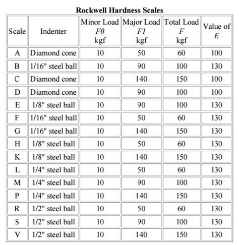 Hardbanding Solutions by Postle Industries Hardness Conversion Chart
