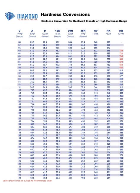 Rockwell Hardness C Scale Chart
