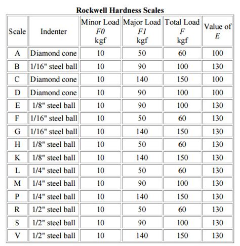 Rockwell Hardness Number Unit