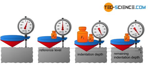 Rockwell Hardness Test Principle