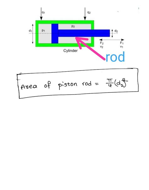 rod area formula