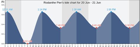 rodanthe pier tide chart