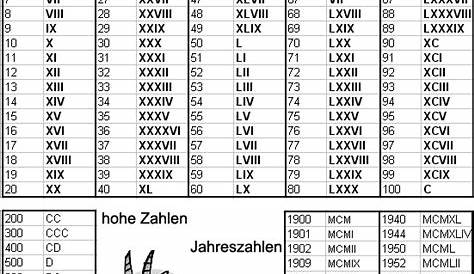 "Umrechnungstabelle für römische Zahlen von 1 bis 1000" Sticker von