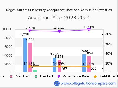 Roger Williams Acceptance Rate