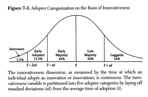 rogers diffusion of innovation theory pdf