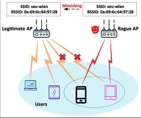 rogue access point detection tools