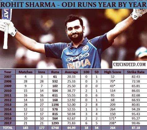 rohit highest score in odi list