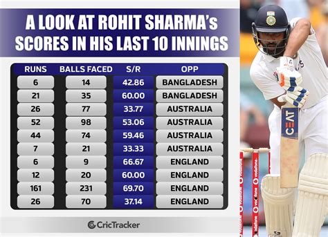 rohit sharma last 10 t20 innings