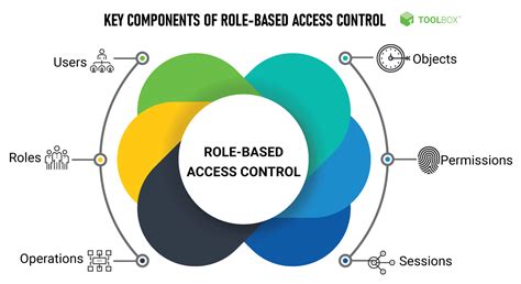 Role Based Access Control Example Php