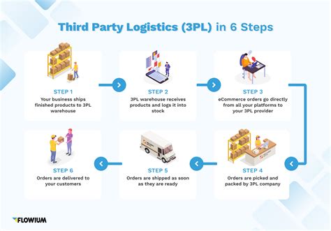 role of 3pl in logistics